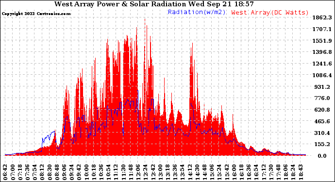 Solar PV/Inverter Performance West Array Power Output & Solar Radiation