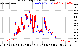 Solar PV/Inverter Performance Photovoltaic Panel Power Output