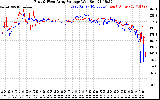 Solar PV/Inverter Performance Photovoltaic Panel Voltage Output