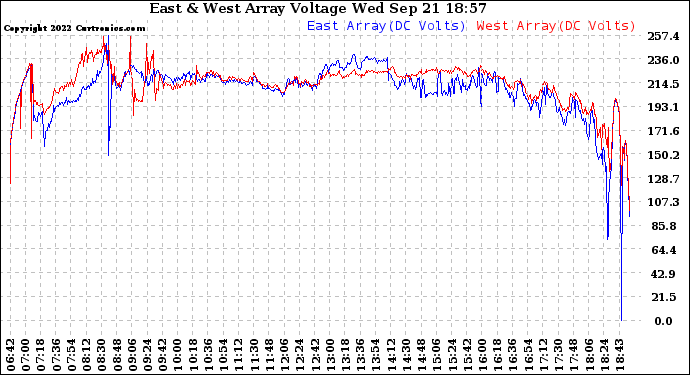 Solar PV/Inverter Performance Photovoltaic Panel Voltage Output