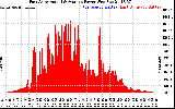 Solar PV/Inverter Performance East Array Actual & Average Power Output