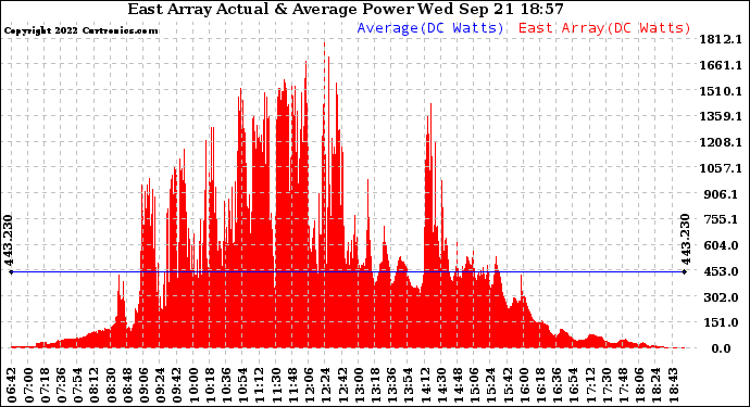 Solar PV/Inverter Performance East Array Actual & Average Power Output