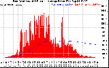 Solar PV/Inverter Performance East Array Actual & Running Average Power Output