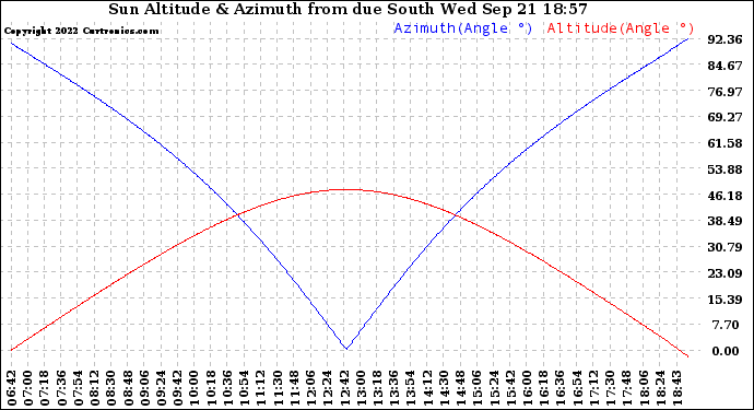 Solar PV/Inverter Performance Sun Altitude Angle & Azimuth Angle