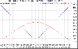 Solar PV/Inverter Performance Sun Altitude Angle & Sun Incidence Angle on PV Panels