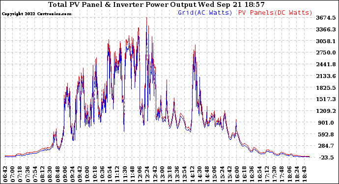 Solar PV/Inverter Performance PV Panel Power Output & Inverter Power Output