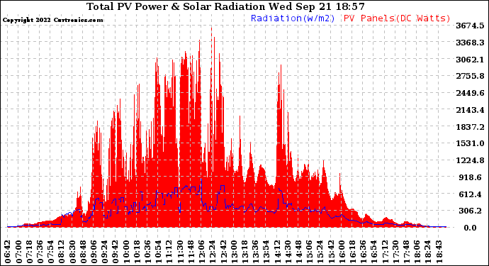 Solar PV/Inverter Performance Total PV Panel Power Output & Solar Radiation