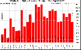 Solar PV/Inverter Performance Weekly Solar Energy Production