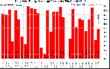 Solar PV/Inverter Performance Daily Solar Energy Production