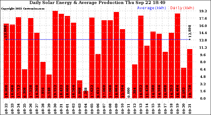 Solar PV/Inverter Performance Daily Solar Energy Production