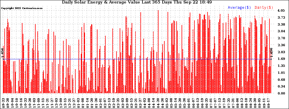 Solar PV/Inverter Performance Daily Solar Energy Production Value Last 365 Days