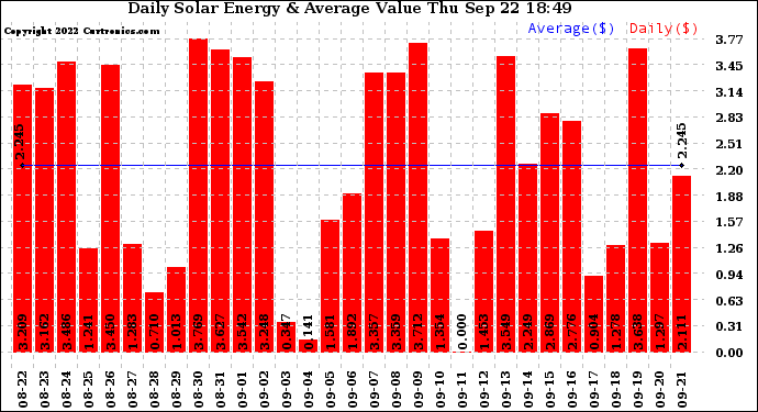 Solar PV/Inverter Performance Daily Solar Energy Production Value