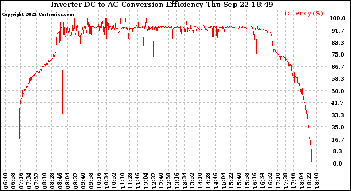 Solar PV/Inverter Performance Inverter DC to AC Conversion Efficiency