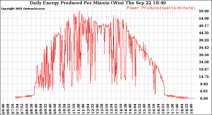 Solar PV/Inverter Performance Daily Energy Production Per Minute