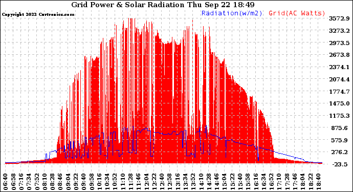 Solar PV/Inverter Performance Grid Power & Solar Radiation