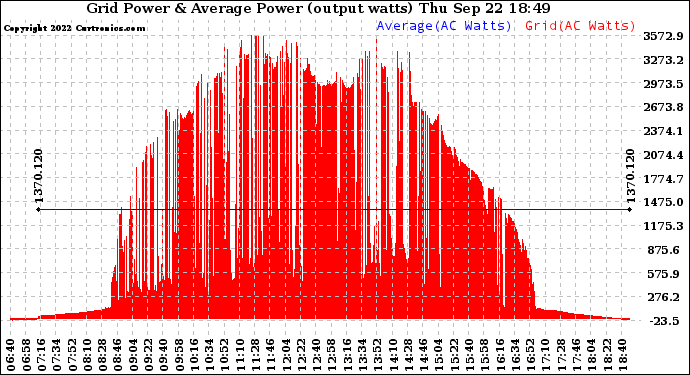 Solar PV/Inverter Performance Inverter Power Output