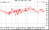 Solar PV/Inverter Performance Grid Voltage