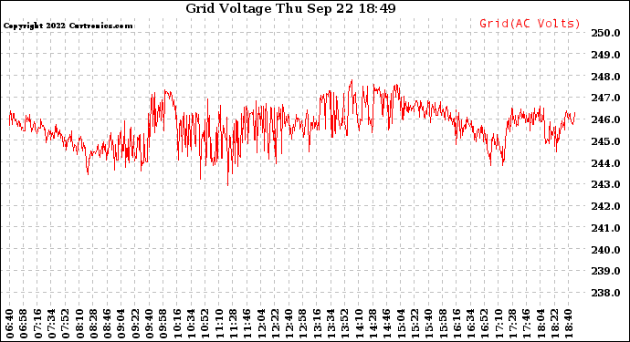 Solar PV/Inverter Performance Grid Voltage