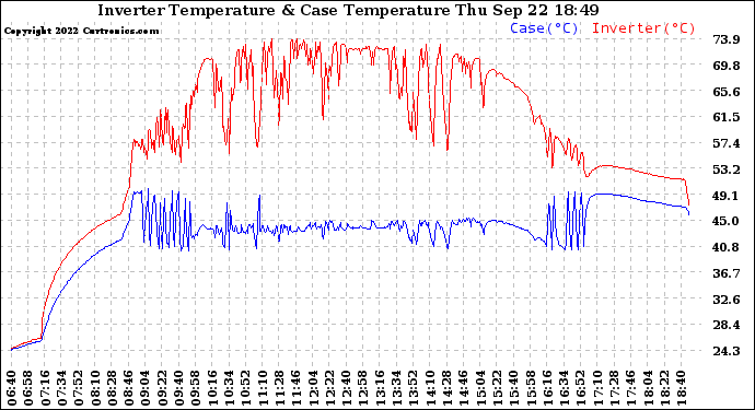 Solar PV/Inverter Performance Inverter Operating Temperature