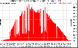 Solar PV/Inverter Performance Solar Radiation & Day Average per Minute