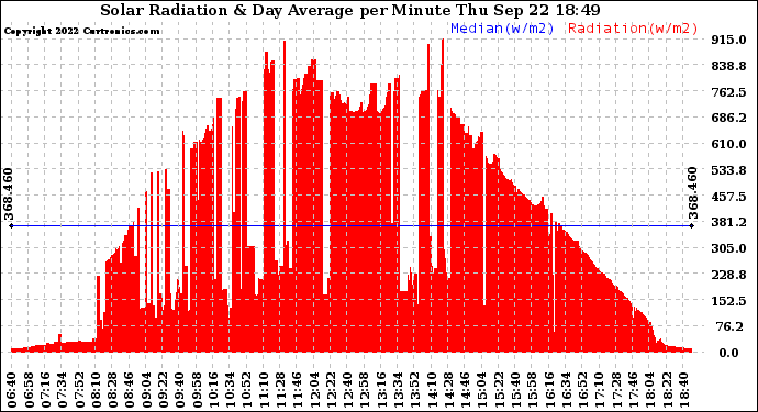 Solar PV/Inverter Performance Solar Radiation & Day Average per Minute