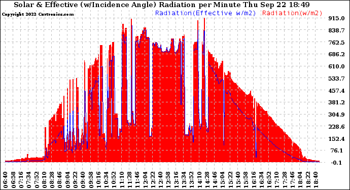 Solar PV/Inverter Performance Solar Radiation & Effective Solar Radiation per Minute