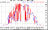 Solar PV/Inverter Performance Photovoltaic Panel Current Output