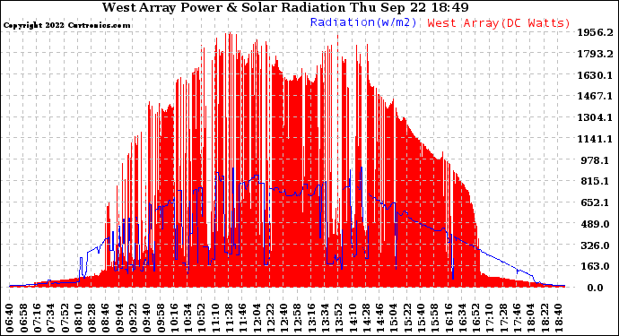 Solar PV/Inverter Performance West Array Power Output & Solar Radiation