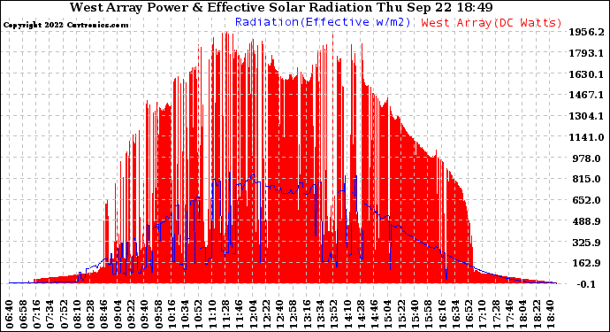 Solar PV/Inverter Performance West Array Power Output & Effective Solar Radiation