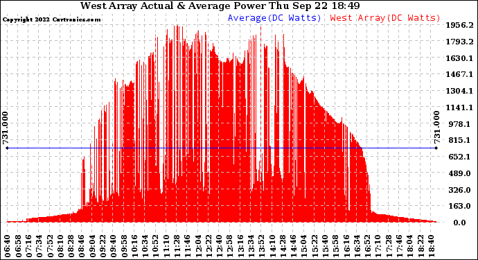 Solar PV/Inverter Performance West Array Actual & Average Power Output