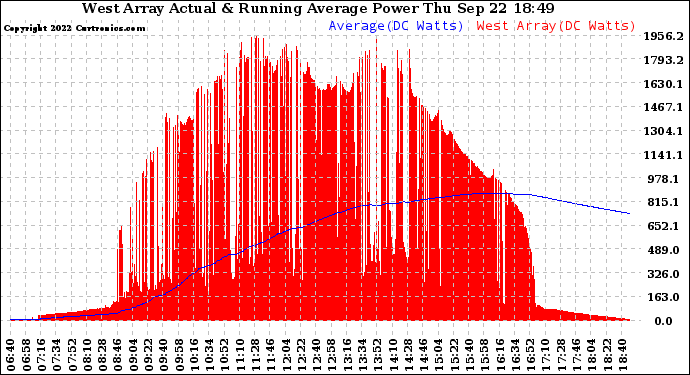 Solar PV/Inverter Performance West Array Actual & Running Average Power Output