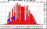 Solar PV/Inverter Performance East Array Power Output & Solar Radiation