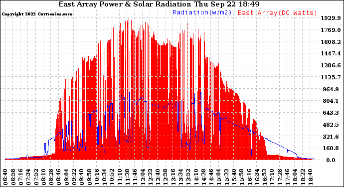 Solar PV/Inverter Performance East Array Power Output & Solar Radiation