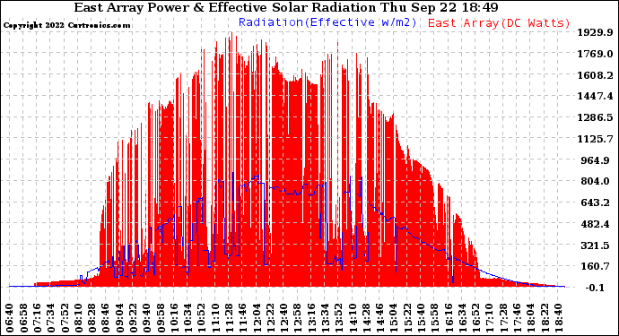 Solar PV/Inverter Performance East Array Power Output & Effective Solar Radiation