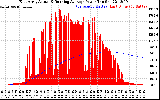 Solar PV/Inverter Performance East Array Actual & Running Average Power Output