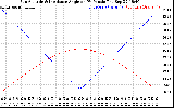 Solar PV/Inverter Performance Sun Altitude Angle & Sun Incidence Angle on PV Panels