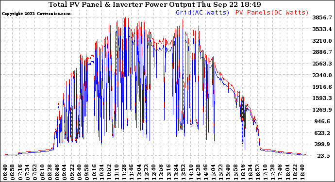 Solar PV/Inverter Performance PV Panel Power Output & Inverter Power Output