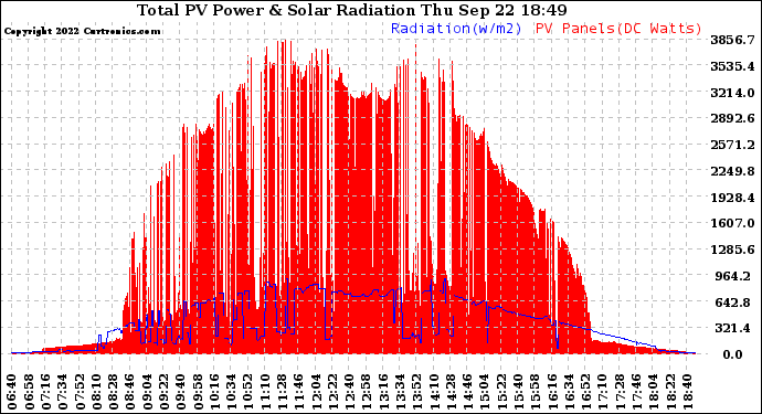 Solar PV/Inverter Performance Total PV Panel Power Output & Solar Radiation