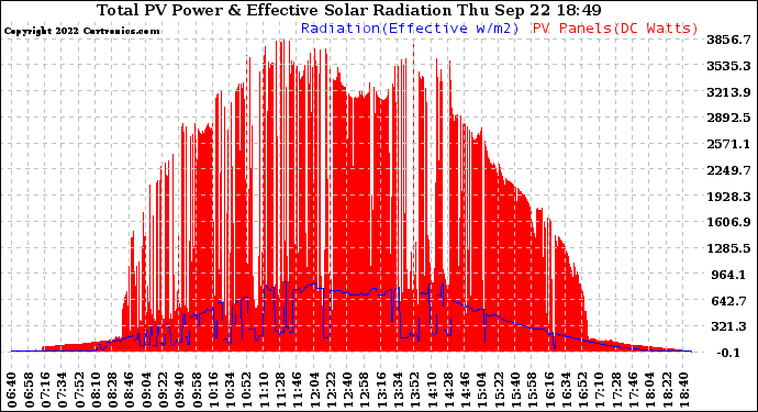 Solar PV/Inverter Performance Total PV Panel Power Output & Effective Solar Radiation