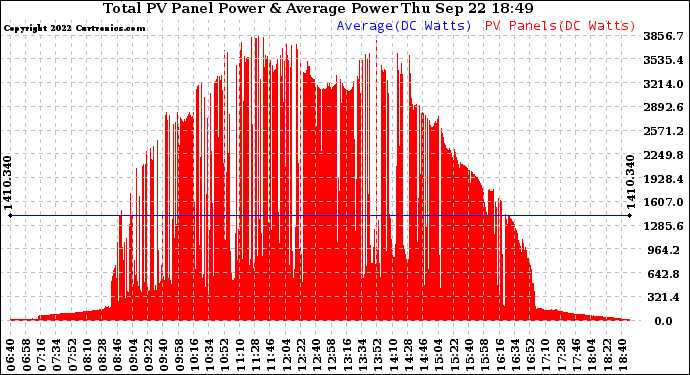 Solar PV/Inverter Performance Total PV Panel Power Output