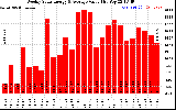 Milwaukee Solar Powered Home WeeklyProductionValue