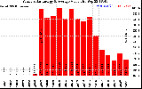 Solar PV/Inverter Performance Yearly Solar Energy Production Value