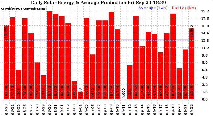 Solar PV/Inverter Performance Daily Solar Energy Production