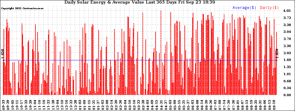 Solar PV/Inverter Performance Daily Solar Energy Production Value Last 365 Days