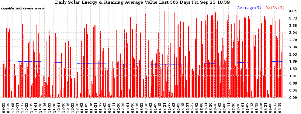 Solar PV/Inverter Performance Daily Solar Energy Production Value Running Average Last 365 Days