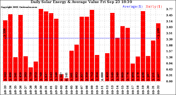 Solar PV/Inverter Performance Daily Solar Energy Production Value