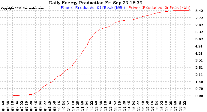 Solar PV/Inverter Performance Daily Energy Production