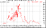 Solar PV/Inverter Performance Daily Energy Production Per Minute