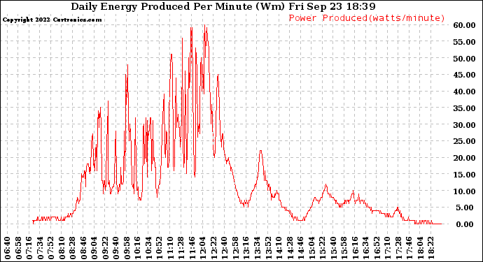 Solar PV/Inverter Performance Daily Energy Production Per Minute