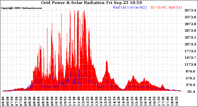 Solar PV/Inverter Performance Grid Power & Solar Radiation